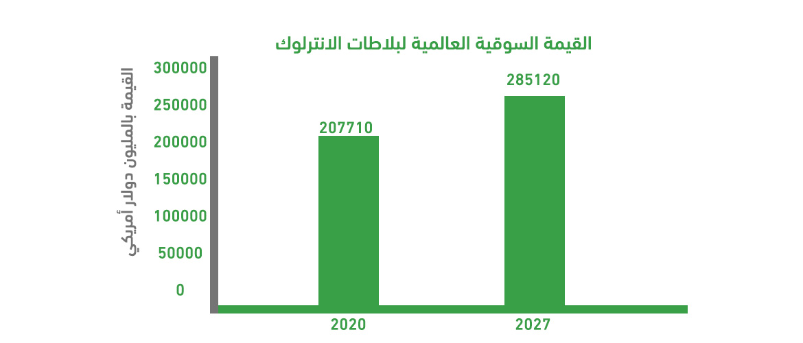 مؤشرات صناعة بلاط الانترلوك عالمياً