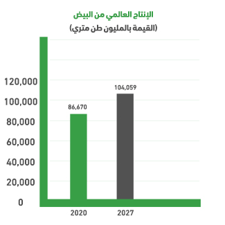 Indicators of a laying hens farm project in Iraq:
