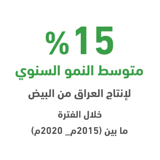 لماذا مشروع مزرعة دجاج بياض بالعراق؟