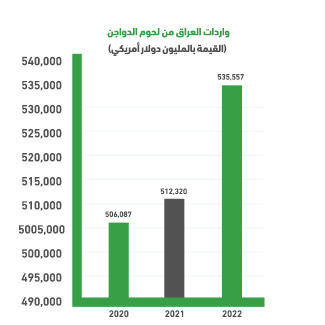 Why the frozen chicken import project in Iraq?