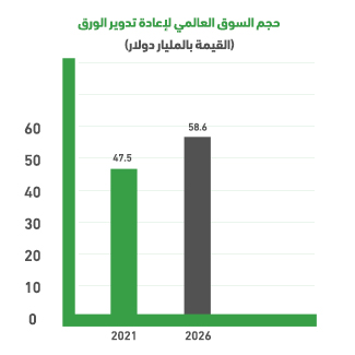 مؤشرات مصنع إعادة تدوير الورق عالميًا